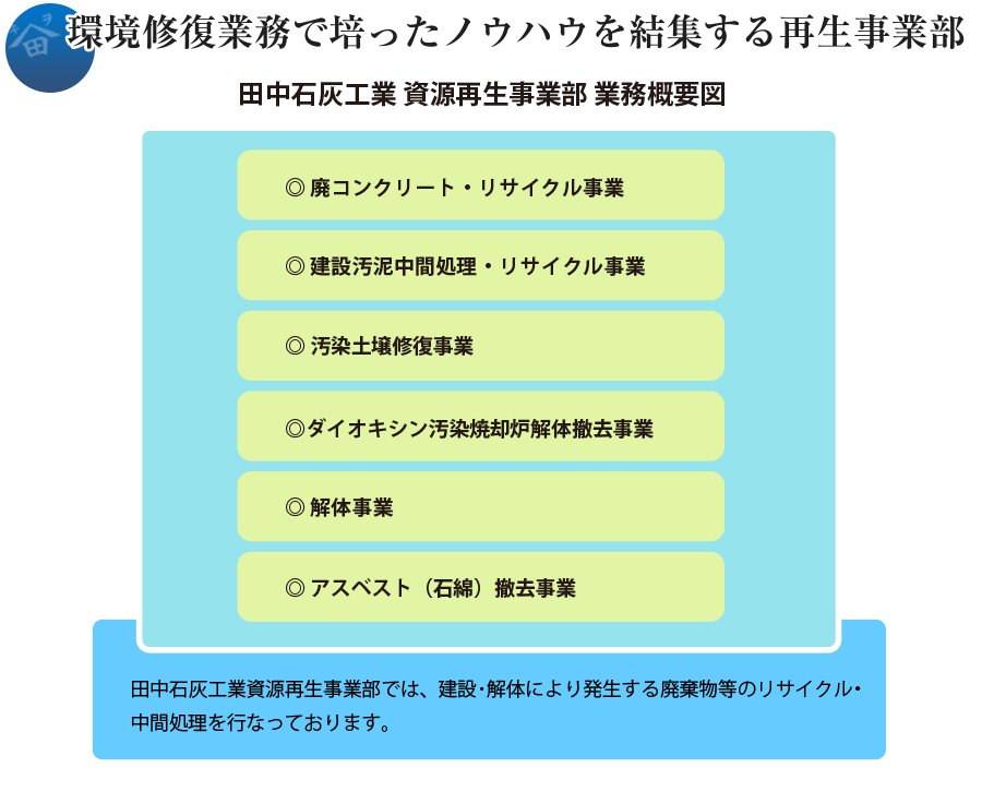 資源再生事業部 業務概要図