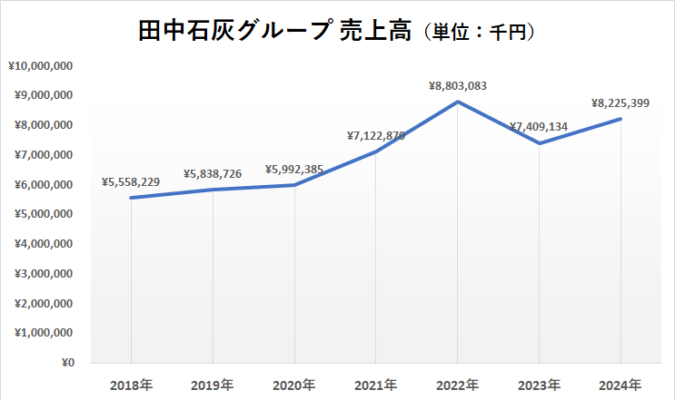 田中石灰グループの売上高